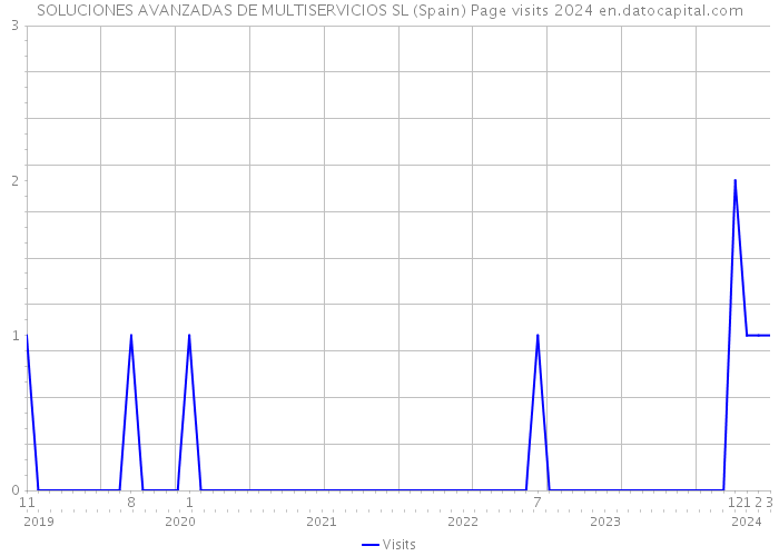 SOLUCIONES AVANZADAS DE MULTISERVICIOS SL (Spain) Page visits 2024 