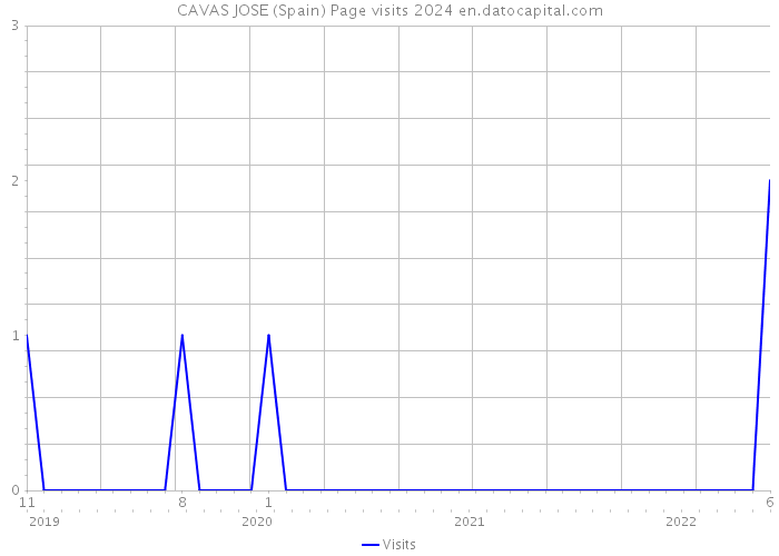 CAVAS JOSE (Spain) Page visits 2024 
