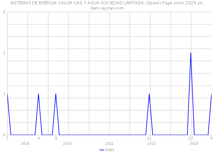 SISTEMAS DE ENERGIA CALOR GAS Y AGUA SOCIEDAD LIMITADA. (Spain) Page visits 2024 