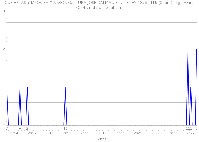 CUBIERTAS Y MZOV SA Y ARBORICULTURA JOSE DALMAU SL UTE LEY 18/82 N.5 (Spain) Page visits 2024 