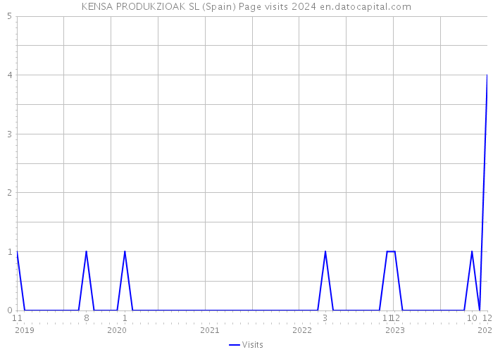 KENSA PRODUKZIOAK SL (Spain) Page visits 2024 