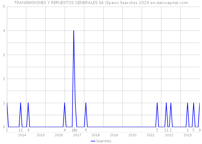 TRANSMISIONES Y REPUESTOS GENERALES SA (Spain) Searches 2024 