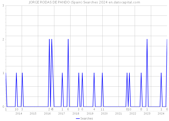 JORGE RODAS DE PANDO (Spain) Searches 2024 