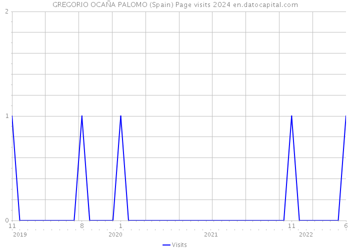 GREGORIO OCAÑA PALOMO (Spain) Page visits 2024 