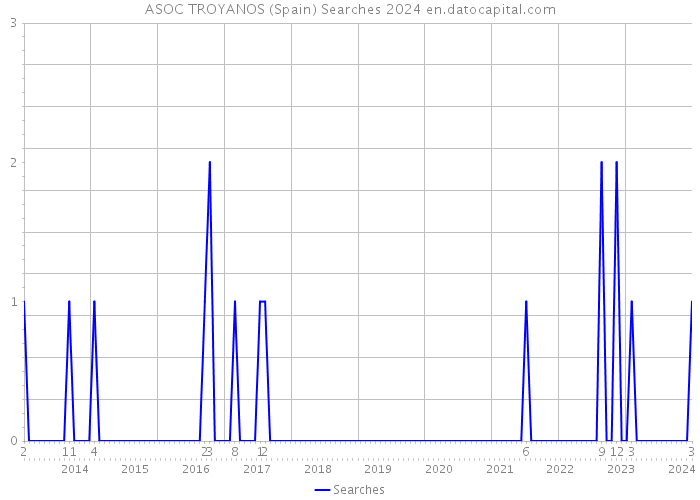ASOC TROYANOS (Spain) Searches 2024 