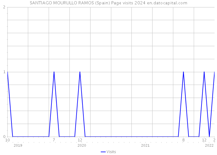 SANTIAGO MOURULLO RAMOS (Spain) Page visits 2024 