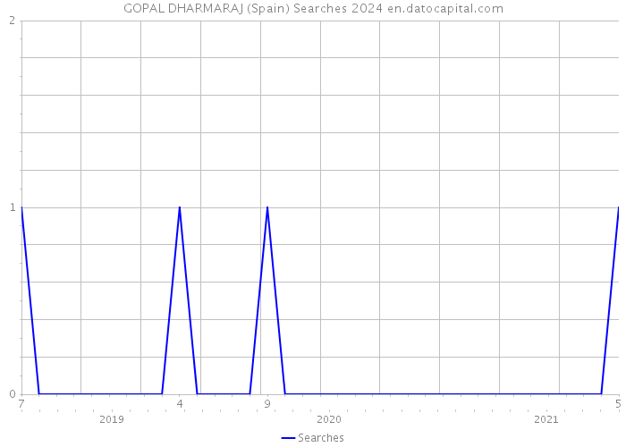 GOPAL DHARMARAJ (Spain) Searches 2024 