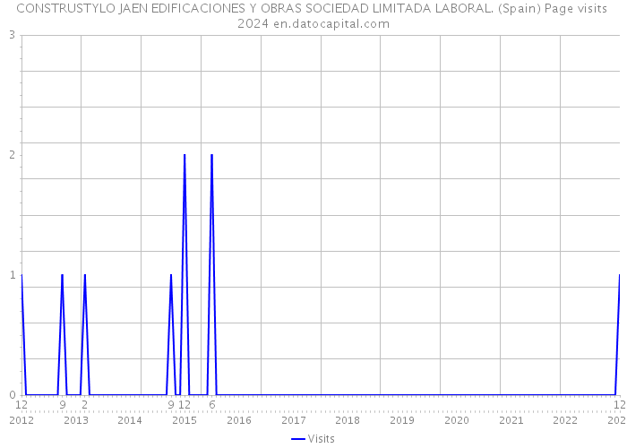 CONSTRUSTYLO JAEN EDIFICACIONES Y OBRAS SOCIEDAD LIMITADA LABORAL. (Spain) Page visits 2024 