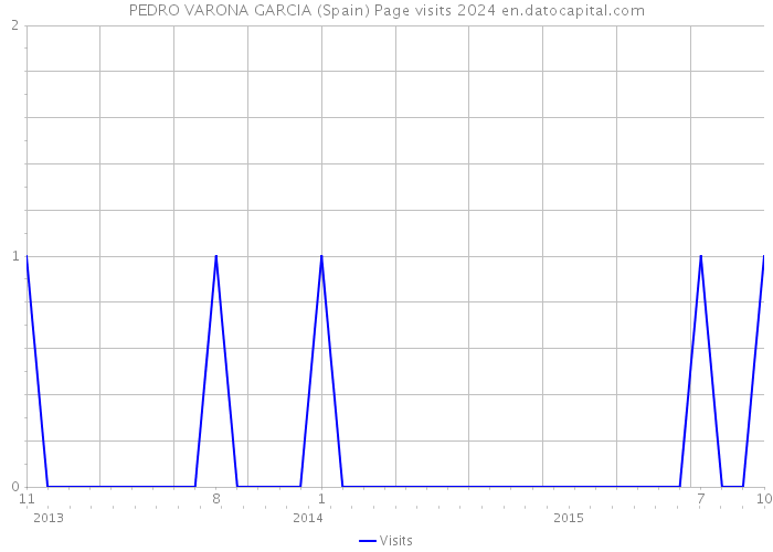 PEDRO VARONA GARCIA (Spain) Page visits 2024 