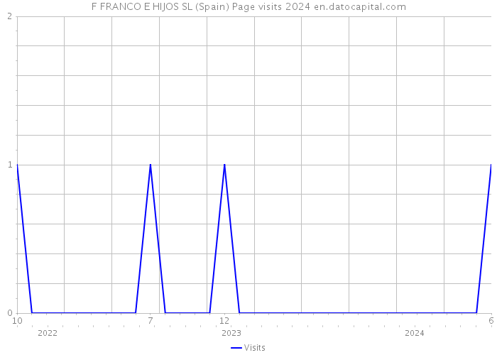 F FRANCO E HIJOS SL (Spain) Page visits 2024 