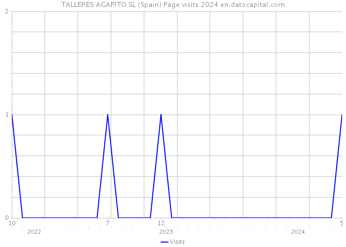 TALLERES AGAPITO SL (Spain) Page visits 2024 