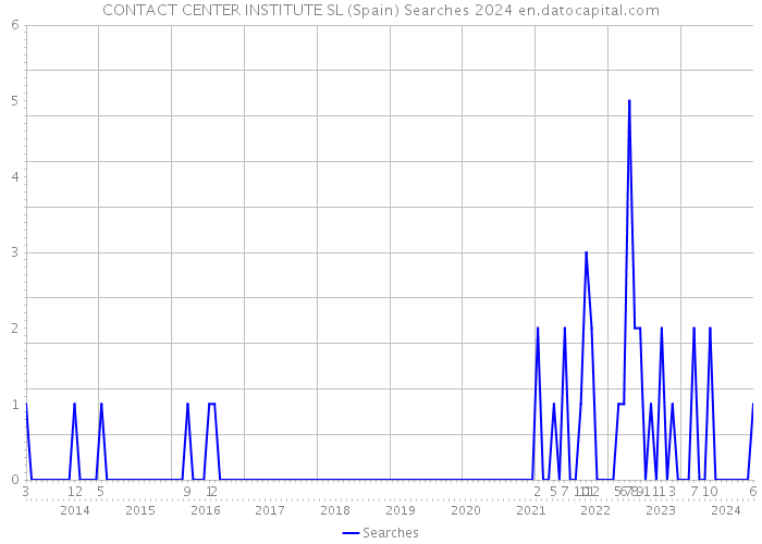 CONTACT CENTER INSTITUTE SL (Spain) Searches 2024 