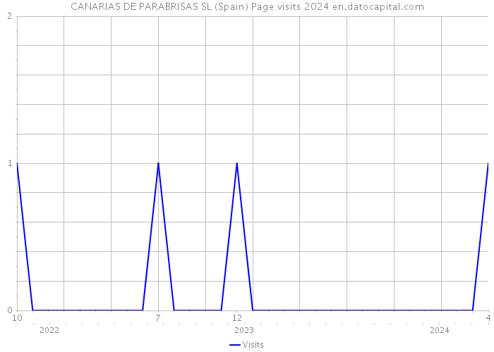 CANARIAS DE PARABRISAS SL (Spain) Page visits 2024 