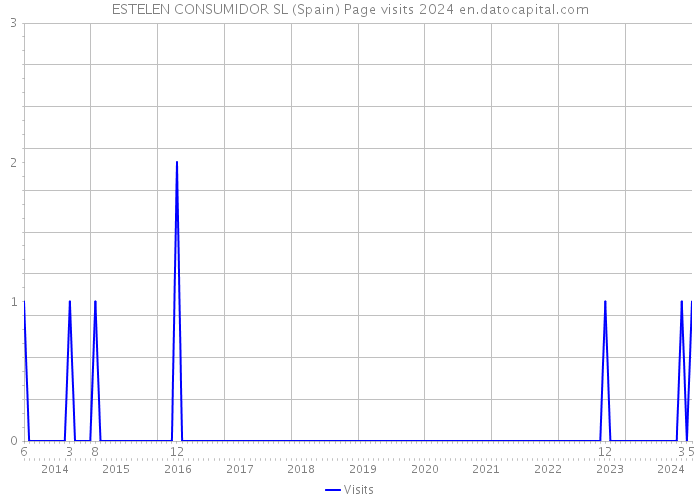 ESTELEN CONSUMIDOR SL (Spain) Page visits 2024 