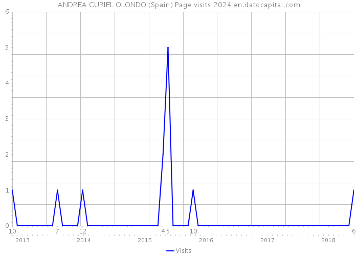 ANDREA CURIEL OLONDO (Spain) Page visits 2024 