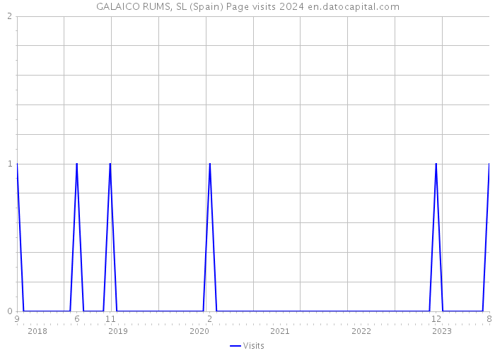 GALAICO RUMS, SL (Spain) Page visits 2024 