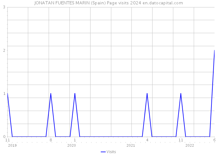 JONATAN FUENTES MARIN (Spain) Page visits 2024 
