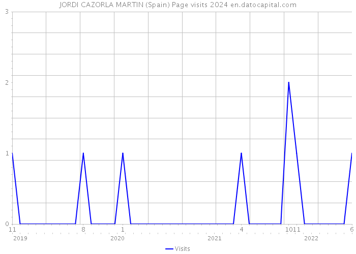 JORDI CAZORLA MARTIN (Spain) Page visits 2024 