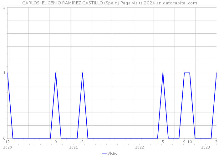 CARLOS-EUGENIO RAMIREZ CASTILLO (Spain) Page visits 2024 