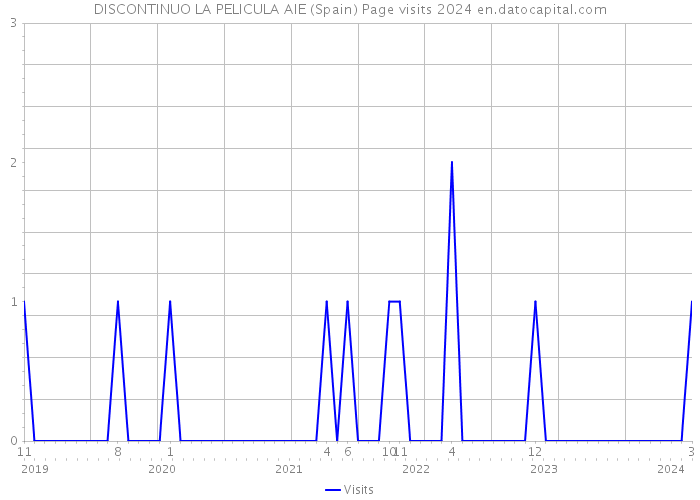 DISCONTINUO LA PELICULA AIE (Spain) Page visits 2024 