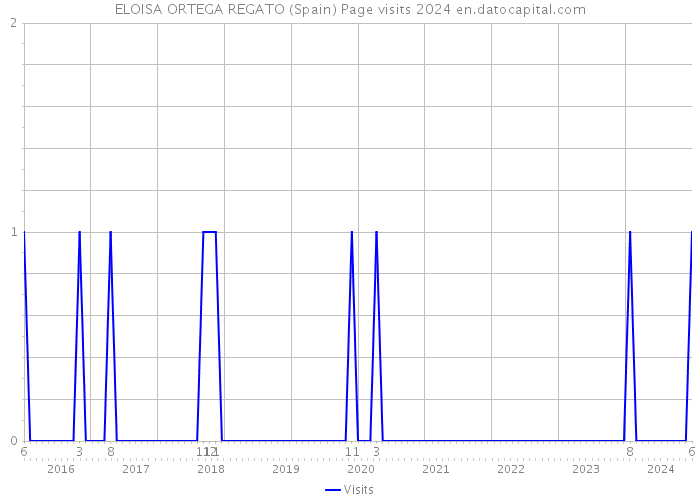 ELOISA ORTEGA REGATO (Spain) Page visits 2024 