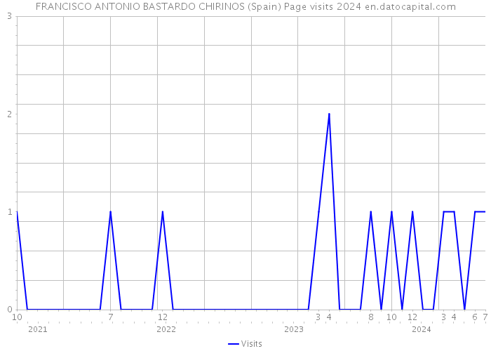 FRANCISCO ANTONIO BASTARDO CHIRINOS (Spain) Page visits 2024 