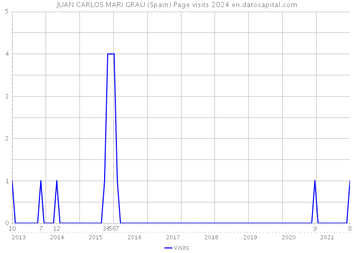 JUAN CARLOS MARI GRAU (Spain) Page visits 2024 
