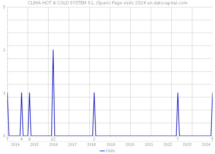 CLIMA HOT & COLD SYSTEM S.L. (Spain) Page visits 2024 