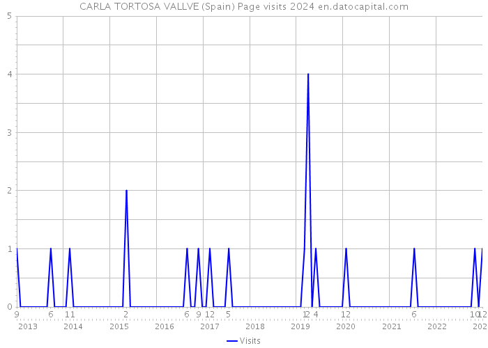 CARLA TORTOSA VALLVE (Spain) Page visits 2024 