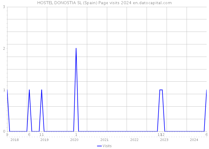 HOSTEL DONOSTIA SL (Spain) Page visits 2024 
