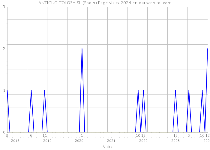 ANTIGUO TOLOSA SL (Spain) Page visits 2024 