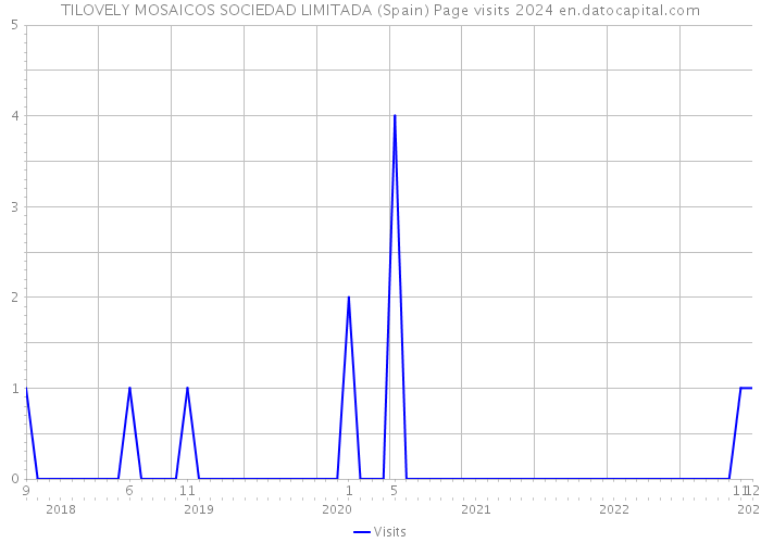 TILOVELY MOSAICOS SOCIEDAD LIMITADA (Spain) Page visits 2024 