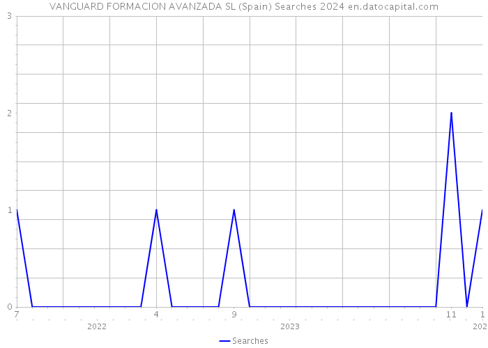 VANGUARD FORMACION AVANZADA SL (Spain) Searches 2024 