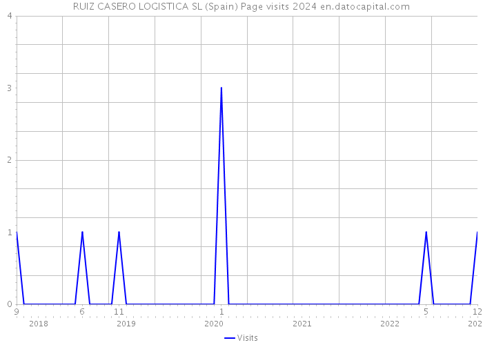 RUIZ CASERO LOGISTICA SL (Spain) Page visits 2024 
