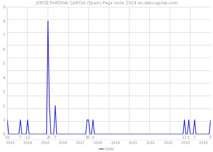JORGE PARDINA GARCIA (Spain) Page visits 2024 
