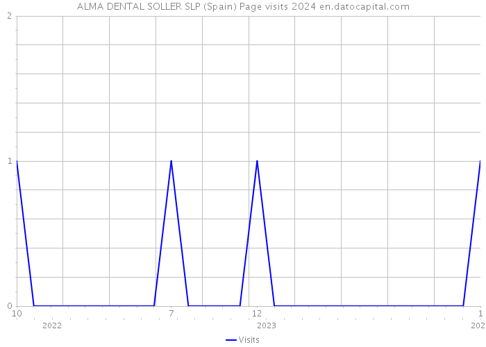 ALMA DENTAL SOLLER SLP (Spain) Page visits 2024 