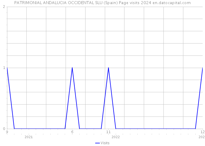 PATRIMONIAL ANDALUCIA OCCIDENTAL SLU (Spain) Page visits 2024 