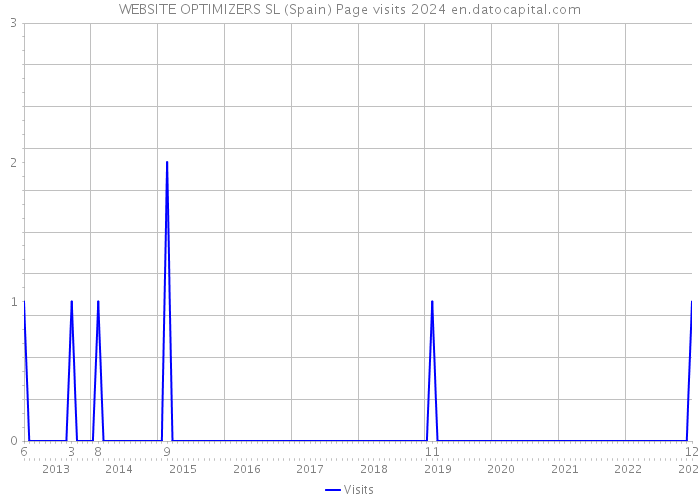 WEBSITE OPTIMIZERS SL (Spain) Page visits 2024 