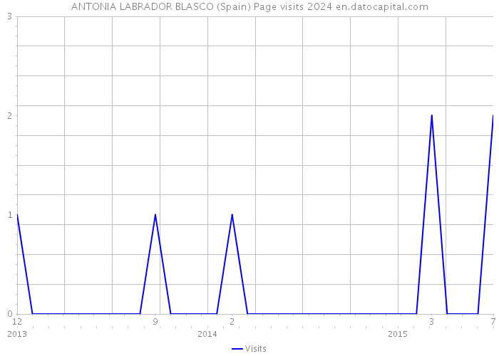 ANTONIA LABRADOR BLASCO (Spain) Page visits 2024 