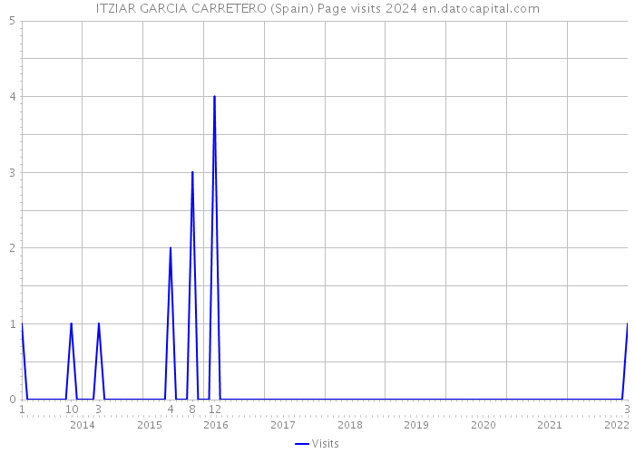 ITZIAR GARCIA CARRETERO (Spain) Page visits 2024 