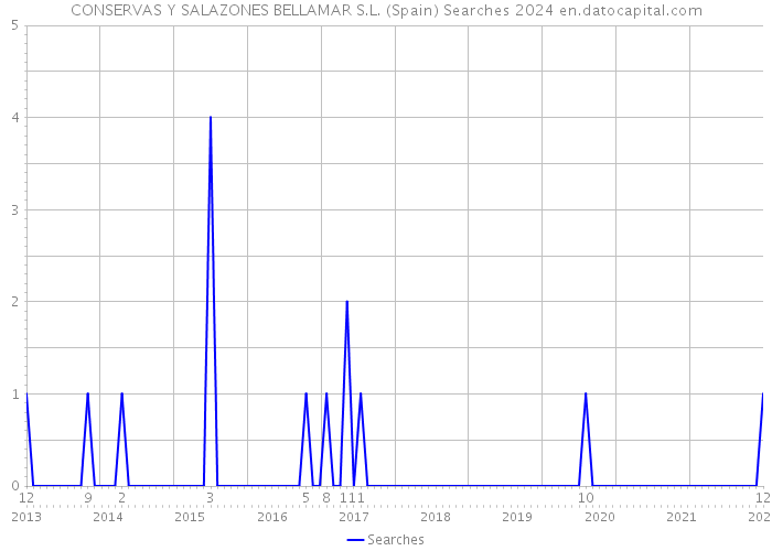 CONSERVAS Y SALAZONES BELLAMAR S.L. (Spain) Searches 2024 