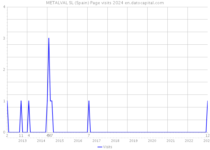 METALVAL SL (Spain) Page visits 2024 