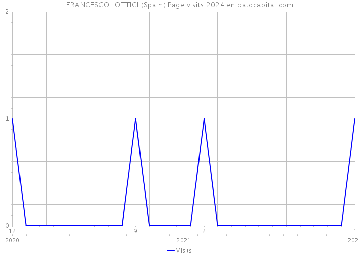 FRANCESCO LOTTICI (Spain) Page visits 2024 
