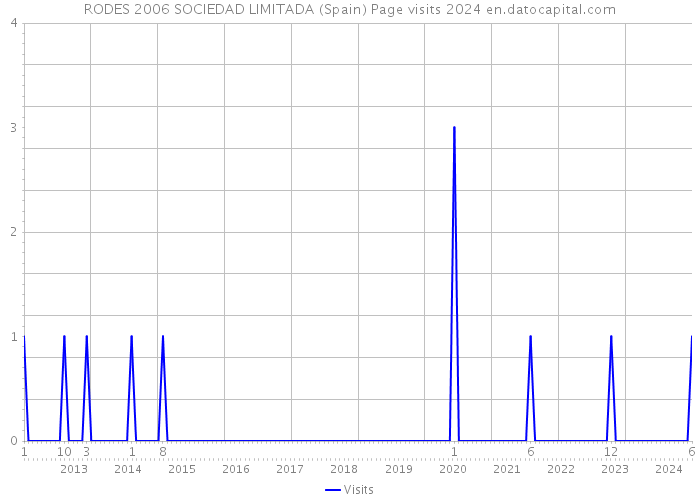 RODES 2006 SOCIEDAD LIMITADA (Spain) Page visits 2024 