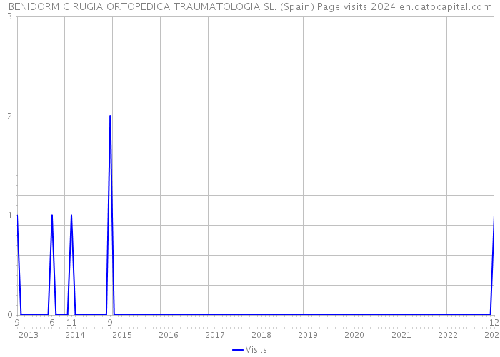 BENIDORM CIRUGIA ORTOPEDICA TRAUMATOLOGIA SL. (Spain) Page visits 2024 