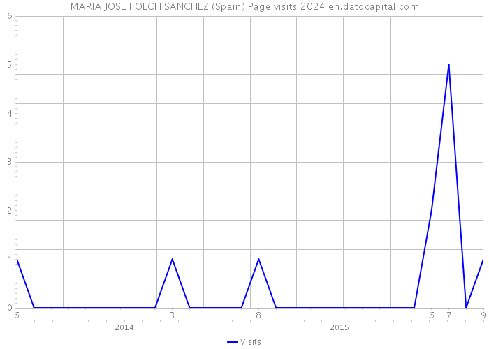 MARIA JOSE FOLCH SANCHEZ (Spain) Page visits 2024 