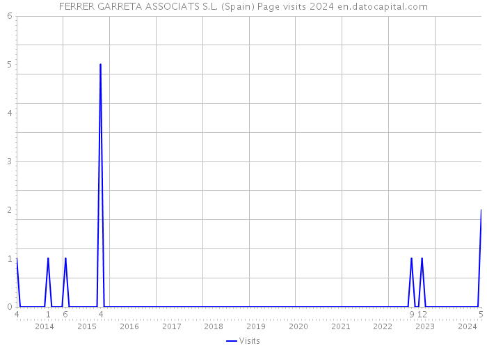 FERRER GARRETA ASSOCIATS S.L. (Spain) Page visits 2024 