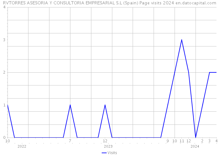 RVTORRES ASESORIA Y CONSULTORIA EMPRESARIAL S.L (Spain) Page visits 2024 