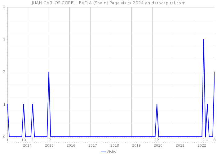 JUAN CARLOS CORELL BADIA (Spain) Page visits 2024 