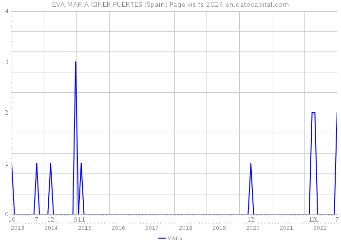 EVA MARIA GINER PUERTES (Spain) Page visits 2024 